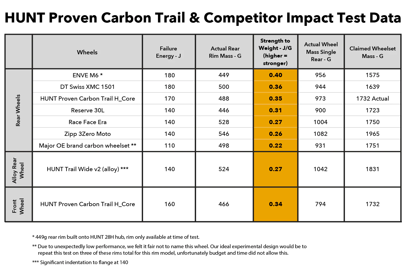 HUNT Proven Carbon Trail H_Core MTB 29 Wheelset - Image 13